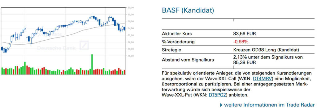 BASF (Kandidat): Für spekulativ orientierte Anleger, die von steigenden Kursnotierungen ausgehen, wäre der Wave-XXL-Call (WKN: DT4MRV) eine Möglichkeit, überproportional zu partizipieren. Bei einer entgegengesetzten Mark- terwartung würde sich beispielsweise der Wave-XXL-Put (WKN: DT5PG2) anbieten., © Quelle: www.trade-radar.de (16.07.2014) 