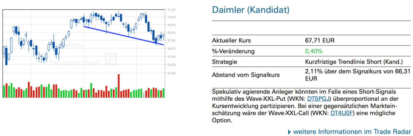 Daimler (Kandidat): Spekulativ agierende Anleger könnten im Falle eines Short-Signals mithilfe des Wave-XXL-Put (WKN: DT5PGJ) überproportional an der Kursentwicklung partizipieren. Bei einer gegensätzlichen Markteinschätzung wäre der Wave-XXL-Call (WKN: DT4U0F) eine mögliche Option.