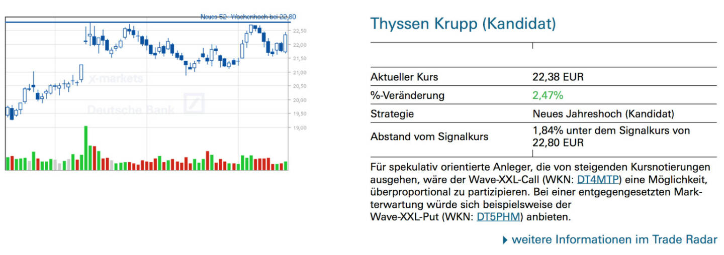 Thyssen Krupp (Kandidat): Für spekulativ orientierte Anleger, die von steigenden Kursnotierungen ausgehen, wäre der Wave-XXL-Call (WKN: DT4MTP) eine Möglichkeit, überproportional zu partizipieren. Bei einer entgegengesetzten Markterwartung würde sich beispielsweise der Wave-XXL-Put (WKN: DT5PHM) anbieten.