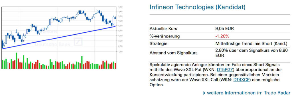 Infineon Technologies (Kandidat): Spekulativ agierende Anleger könnten im Falle eines Short-Signals mithilfe des Wave-XXL-Put (WKN: DT5PGY) überproportional an der Kursentwicklung partizipieren. Bei einer gegensätzlichen Markteinschätzung wäre der Wave-XXL-Call (WKN: DT4XCP) eine mögliche Option., © Quelle: www.trade-radar.de (18.07.2014) 