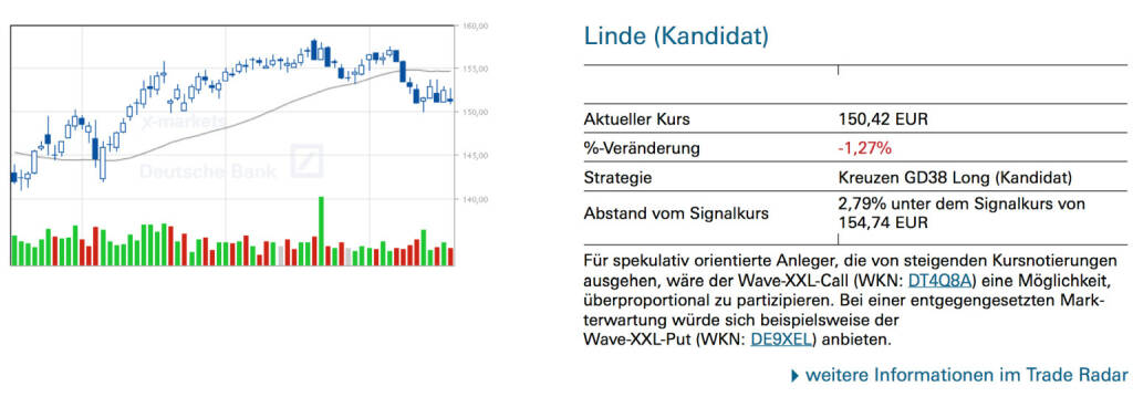 Linde (Kandidat): Für spekulativ orientierte Anleger, die von steigenden Kursnotierungen ausgehen, wäre der Wave-XXL-Call (WKN: DT4Q8A) eine Möglichkeit, überproportional zu partizipieren. Bei einer entgegengesetzten Markterwartung würde sich beispielsweise der
Wave-XXL-Put (WKN: DE9XEL) anbieten., © Quelle: www.trade-radar.de (18.07.2014) 