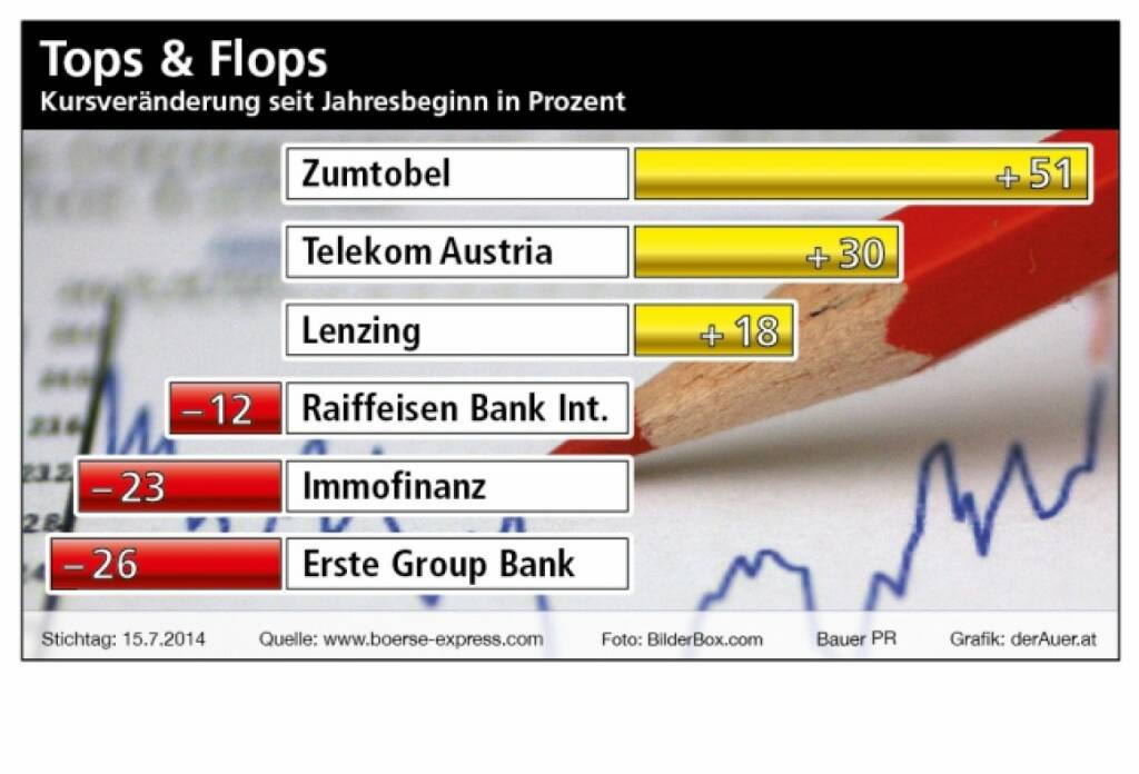 Zumtobel, Telekom, Lenzing, RBI, Erste Group - Austro Tops & Flops, Kursveränderung seit Jahresbeginn in Prozent (c) derAuer Grafik Buch Web , © Aussender (19.07.2014) 