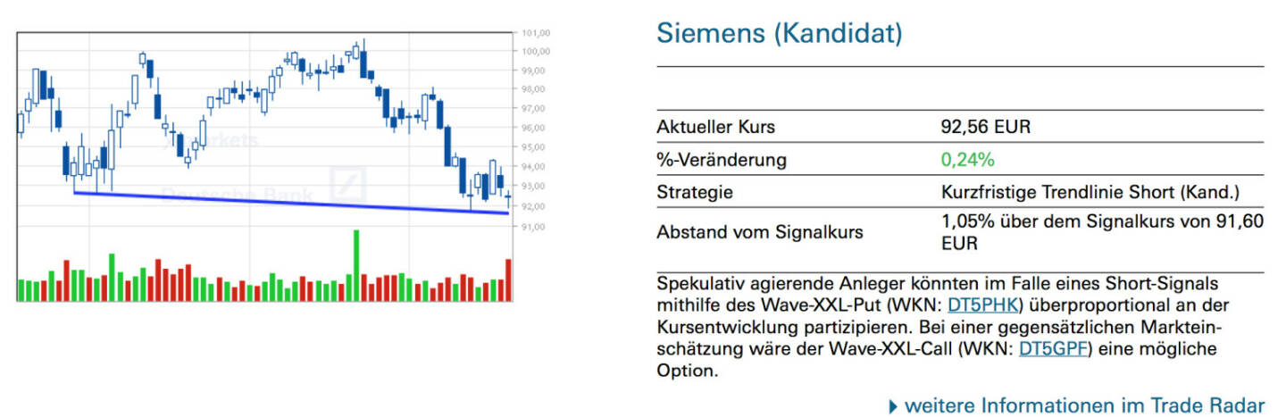 Siemens (Kandidat): Spekulativ agierende Anleger könnten im Falle eines Short-Signals mithilfe des Wave-XXL-Put (WKN: DT5PHK) überproportional an der Kursentwicklung partizipieren. Bei einer gegensätzlichen Markteinschätzung wäre der Wave-XXL-Call (WKN: DT5GPF) eine mögliche Option.