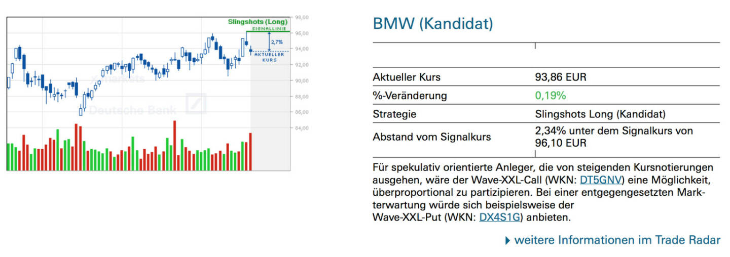 BMW (Kandidat): Für spekulativ orientierte Anleger, die von steigenden Kursnotierungen ausgehen, wäre der Wave-XXL-Call (WKN: DT5GNV) eine Möglichkeit, überproportional zu partizipieren. Bei einer entgegengesetzten Markterwartung würde sich beispielsweise der Wave-XXL-Put (WKN: DX4S1G) anbieten.