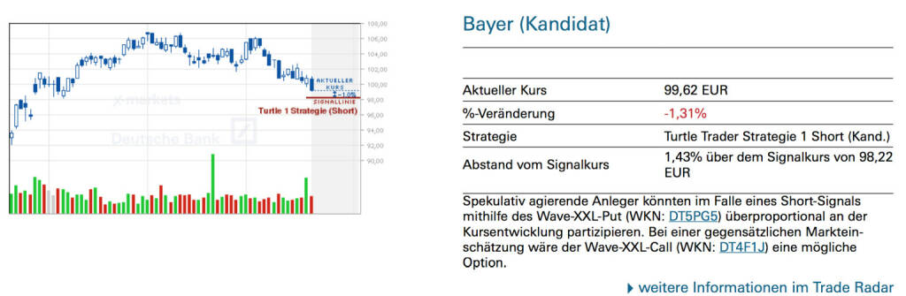Bayer (Kandidat): Spekulativ agierende Anleger könnten im Falle eines Short-Signals mithilfe des Wave-XXL-Put (WKN: DT5PG5) überproportional an der Kursentwicklung partizipieren. Bei einer gegensätzlichen Markteinschätzung wäre der Wave-XXL-Call (WKN: DT4F1J) eine mögliche Option., © Quelle: www.trade-radar.de (22.07.2014) 