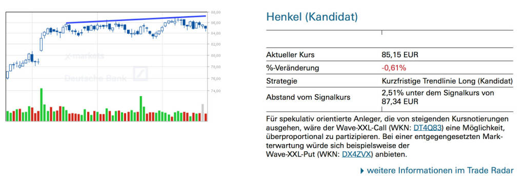 Henkel (Kandidat): Für spekulativ orientierte Anleger, die von steigenden Kursnotierungen ausgehen, wäre der Wave-XXL-Call (WKN: DT4Q83) eine Möglichkeit, überproportional zu partizipieren. Bei einer entgegengesetzten Markterwartung würde sich beispielsweise der Wave-XXL-Put (WKN: DX4ZVX) anbieten., © Quelle: www.trade-radar.de (22.07.2014) 