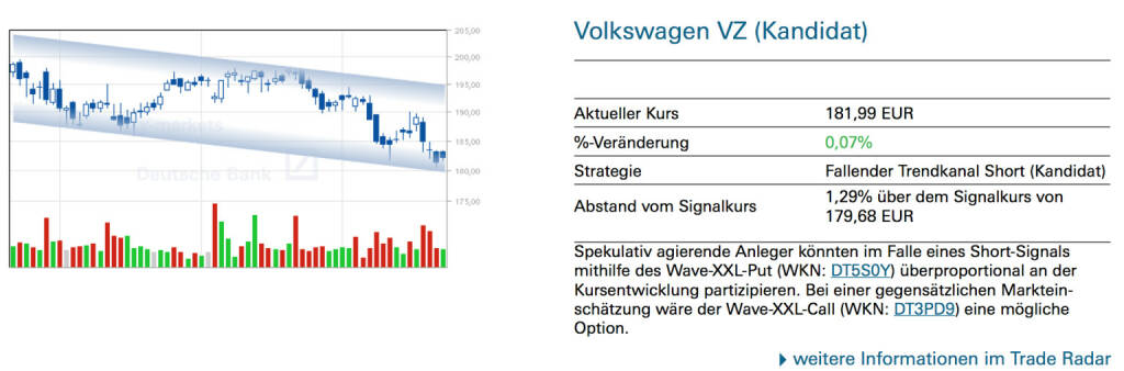 Volkswagen VZ (Kandidat): Spekulativ agierende Anleger könnten im Falle eines Short-Signals mithilfe des Wave-XXL-Put (WKN: DT5S0Y) überproportional an der Kursentwicklung partizipieren. Bei einer gegensätzlichen Markteinschätzung wäre der Wave-XXL-Call (WKN: DT3PD9) eine mögliche Option., © Quelle: www.trade-radar.de (23.07.2014) 