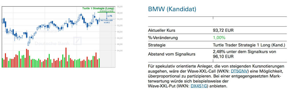 BMW (Kandidat): Für spekulativ orientierte Anleger, die von steigenden Kursnotierungen ausgehen, wäre der Wave-XXL-Call (WKN: DT5GNV) eine Möglichkeit, überproportional zu partizipieren. Bei einer entgegengesetzten Markterwartung würde sich beispielsweise der Wave-XXL-Put (WKN: DX4S1G) anbieten., © Quelle: www.trade-radar.de (23.07.2014) 