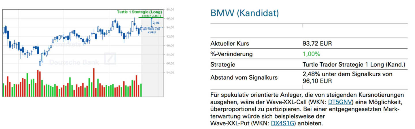 BMW (Kandidat): Für spekulativ orientierte Anleger, die von steigenden Kursnotierungen ausgehen, wäre der Wave-XXL-Call (WKN: DT5GNV) eine Möglichkeit, überproportional zu partizipieren. Bei einer entgegengesetzten Markterwartung würde sich beispielsweise der Wave-XXL-Put (WKN: DX4S1G) anbieten.