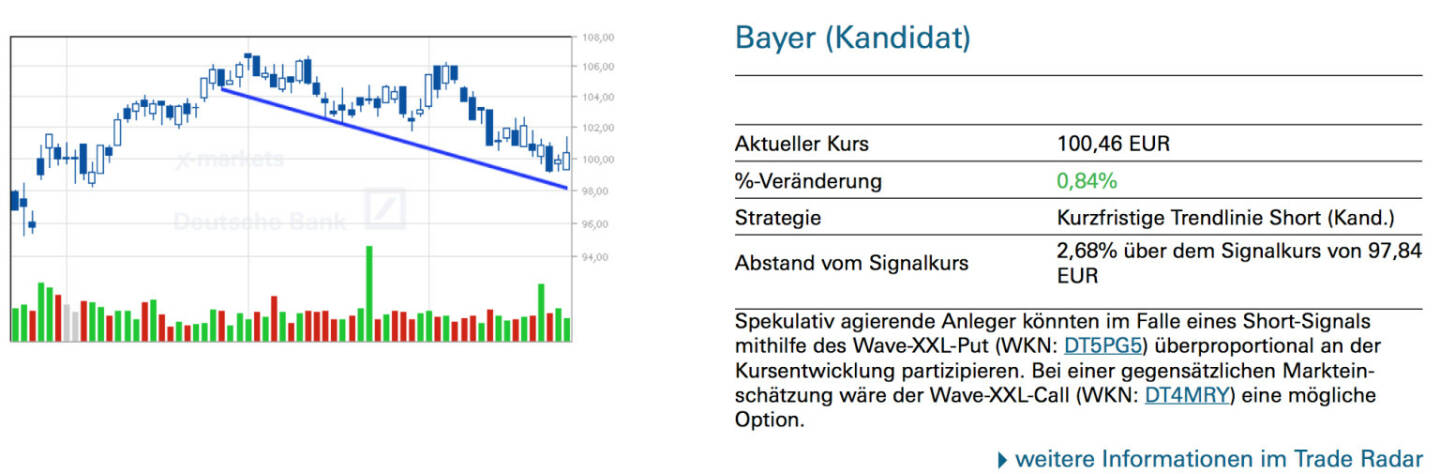 Bayer (Kandidat): Spekulativ agierende Anleger könnten im Falle eines Short-Signals mithilfe des Wave-XXL-Put (WKN: DT5PG5) überproportional an der Kursentwicklung partizipieren. Bei einer gegensätzlichen Markteinschätzung wäre der Wave-XXL-Call (WKN: DT4MRY) eine mögliche Option
