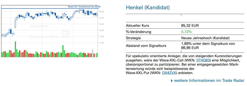 Henkel (Kandidat): Für spekulativ orientierte Anleger, die von steigenden Kursnotierungen ausgehen, wäre der Wave-XXL-Call (WKN: DT4Q83) eine Möglichkeit, überproportional zu partizipieren. Bei einer entgegengesetzten Markterwartung würde sich beispielsweise der Wave-XXL-Put (WKN: DX4ZVX) anbieten, © Quelle: www.trade-radar.de (24.07.2014)
