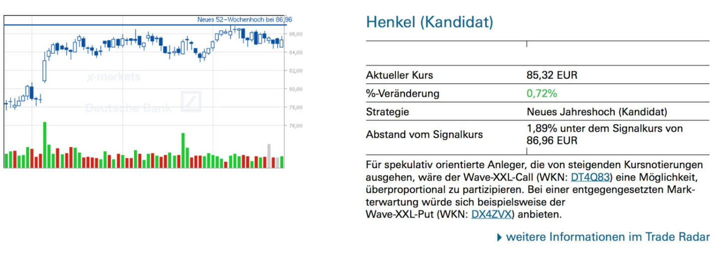 Henkel (Kandidat): Für spekulativ orientierte Anleger, die von steigenden Kursnotierungen ausgehen, wäre der Wave-XXL-Call (WKN: DT4Q83) eine Möglichkeit, überproportional zu partizipieren. Bei einer entgegengesetzten Markterwartung würde sich beispielsweise der Wave-XXL-Put (WKN: DX4ZVX) anbieten