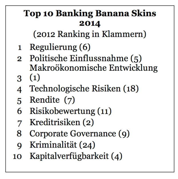 Zunehmende Regulierung und der Einfluss durch die Politik bereiten der Finanzwelt Kopfzerbrechen. Zu diesem Ergebnis kommt die Analyse „Banking Banana Skins“, für die PwC und das Centre for the Study of Financial Innovation (CSFI) über 650 Bankenvertreter, Regulatoren und Branchenbeobachter aus 59 Ländern weltweit befragt haben. Neu in den Top 10: die Furcht vor Kriminalität und technologischen Risiken. Die Branche sieht sich allerdings gut vorbereitet auf die möglichen Bedrohungen., © Aussender (24.07.2014)