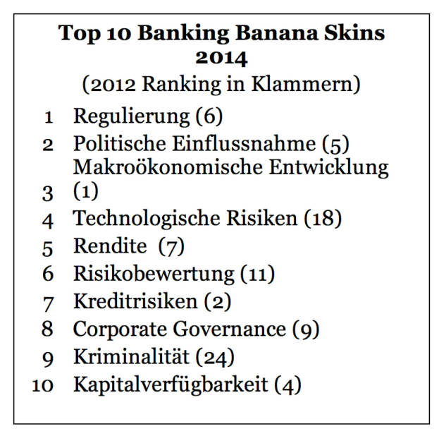 Zunehmende Regulierung und der Einfluss durch die Politik bereiten der Finanzwelt Kopfzerbrechen. Zu diesem Ergebnis kommt die Analyse „Banking Banana Skins“, für die PwC und das Centre for the Study of Financial Innovation (CSFI) über 650 Bankenvertreter, Regulatoren und Branchenbeobachter aus 59 Ländern weltweit befragt haben. Neu in den Top 10: die Furcht vor Kriminalität und technologischen Risiken. Die Branche sieht sich allerdings gut vorbereitet auf die möglichen Bedrohungen., © Aussender (24.07.2014) 