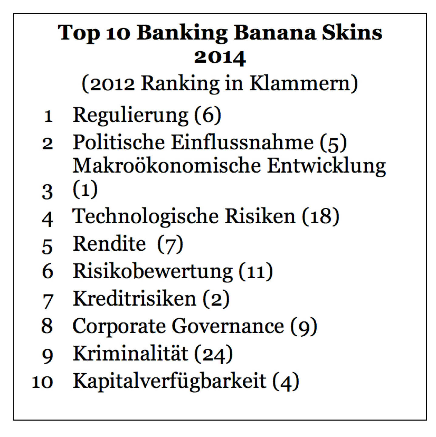 Zunehmende Regulierung und der Einfluss durch die Politik bereiten der Finanzwelt Kopfzerbrechen. Zu diesem Ergebnis kommt die Analyse „Banking Banana Skins“, für die PwC und das Centre for the Study of Financial Innovation (CSFI) über 650 Bankenvertreter, Regulatoren und Branchenbeobachter aus 59 Ländern weltweit befragt haben. Neu in den Top 10: die Furcht vor Kriminalität und technologischen Risiken. Die Branche sieht sich allerdings gut vorbereitet auf die möglichen Bedrohungen.