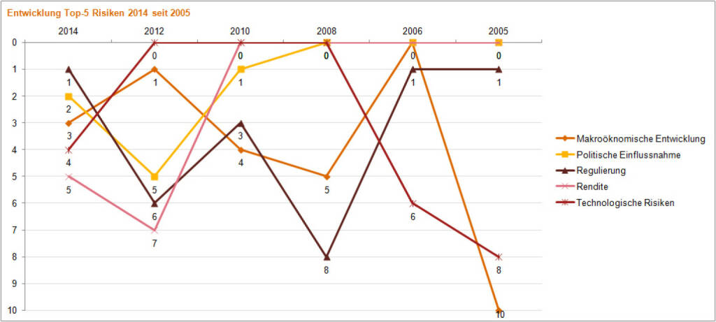 Entwicklung der Top 5 Risiken für Banken seit 2005 - http://presse.pwc.at/presse/file/presse/2014-07/PwC_PA_Banking_Banana_Skins_240714.pdf, © Aussender (24.07.2014) 