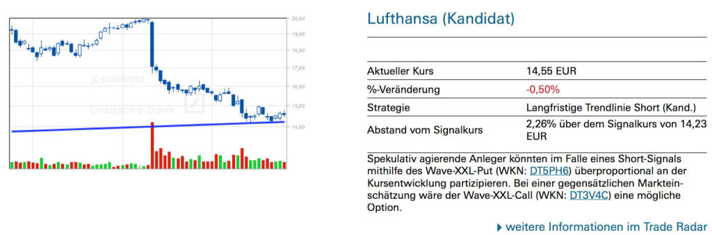 Lufthansa (Kandidat): Spekulativ agierende Anleger könnten im Falle eines Short-Signals mithilfe des Wave-XXL-Put (WKN: DT5PH6) überproportional an der Kursentwicklung partizipieren. Bei einer gegensätzlichen Markteinschätzung wäre der Wave-XXL-Call (WKN: DT3V4C) eine mögliche Option., © Quelle: www.trade-radar.de (25.07.2014) 