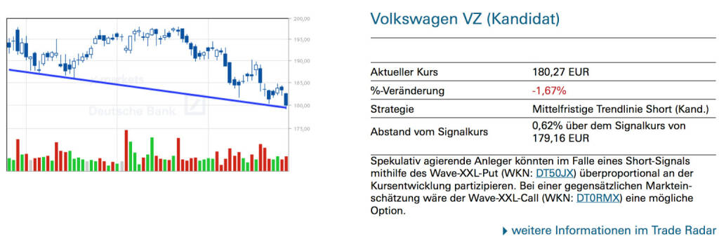 Volkswagen VZ (Kandidat): Spekulativ agierende Anleger könnten im Falle eines Short-Signals mithilfe des Wave-XXL-Put (WKN: DT50JX) überproportional an der Kursentwicklung partizipieren. Bei einer gegensätzlichen Markteinschätzung wäre der Wave-XXL-Call (WKN: DT0RMX) eine mögliche Option., © Quelle: www.trade-radar.de (28.07.2014) 