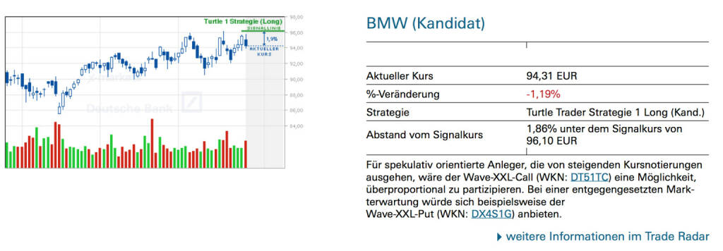 BMW (Kandidat): Für spekulativ orientierte Anleger, die von steigenden Kursnotierungen ausgehen, wäre der Wave-XXL-Call (WKN: DT51TC) eine Möglichkeit, überproportional zu partizipieren. Bei einer entgegengesetzten Markterwartung würde sich beispielsweise der Wave-XXL-Put (WKN: DX4S1G) anbieten., © Quelle: www.trade-radar.de (28.07.2014) 