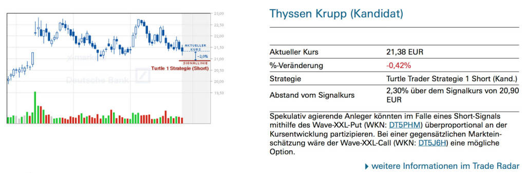 Thyssen Krupp (Kandidat): Spekulativ agierende Anleger könnten im Falle eines Short-Signals mithilfe des Wave-XXL-Put (WKN: DT5PHM) überproportional an der Kursentwicklung partizipieren. Bei einer gegensätzlichen Markteinschätzung wäre der Wave-XXL-Call (WKN: DT5J6H) eine mögliche Option., © Quelle: www.trade-radar.de (29.07.2014) 