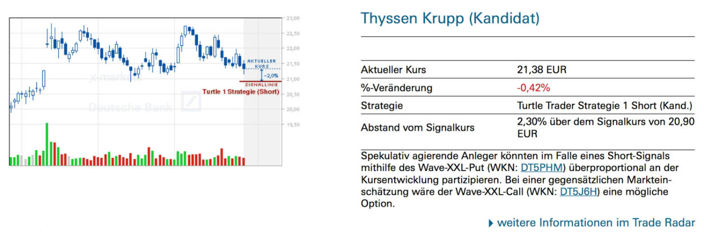 Thyssen Krupp (Kandidat): Spekulativ agierende Anleger könnten im Falle eines Short-Signals mithilfe des Wave-XXL-Put (WKN: DT5PHM) überproportional an der Kursentwicklung partizipieren. Bei einer gegensätzlichen Markteinschätzung wäre der Wave-XXL-Call (WKN: DT5J6H) eine mögliche Option.