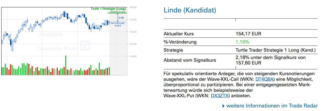 Linde (Kandidat): Für spekulativ orientierte Anleger, die von steigenden Kursnotierungen ausgehen, wäre der Wave-XXL-Call (WKN: DT4Q8A) eine Möglichkeit, überproportional zu partizipieren. Bei einer entgegengesetzten Markterwartung würde sich beispielsweise der Wave-XXL-Put (WKN: DX3ZTX) anbieten., © Quelle: www.trade-radar.de (29.07.2014)