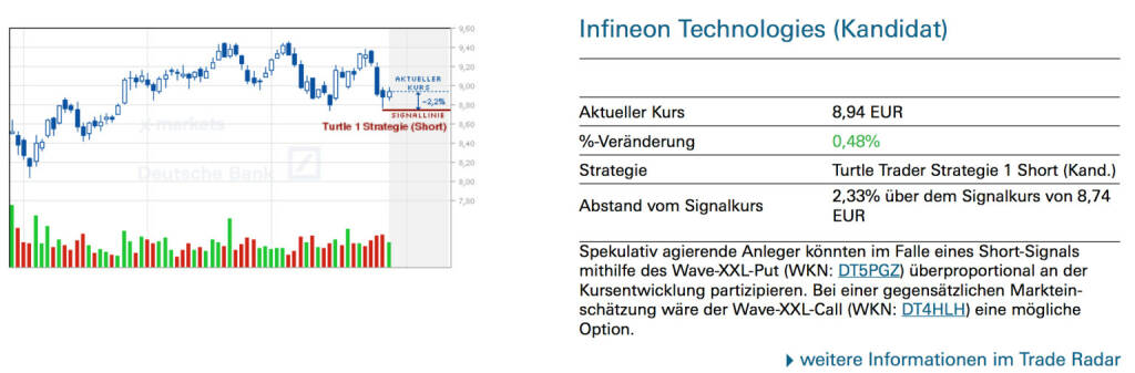 Infineon Technologies (Kandidat): Spekulativ agierende Anleger könnten im Falle eines Short-Signals mithilfe des Wave-XXL-Put (WKN: DT5PGZ) überproportional an der Kursentwicklung partizipieren. Bei einer gegensätzlichen Markteinschätzung wäre der Wave-XXL-Call (WKN: DT4HLH) eine mögliche Option.
￼￼￼￼￼, © Quelle: www.trade-radar.de (30.07.2014) 