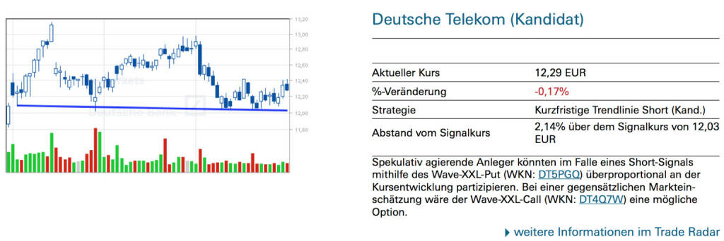 Deutsche Telekom (Kandidat): Spekulativ agierende Anleger könnten im Falle eines Short-Signals mithilfe des Wave-XXL-Put (WKN: DT5PGQ) überproportional an der Kursentwicklung partizipieren. Bei einer gegensätzlichen Markteinschätzung wäre der Wave-XXL-Call (WKN: DT4Q7W) eine mögliche Option., © Quelle: www.trade-radar.de (31.07.2014) 