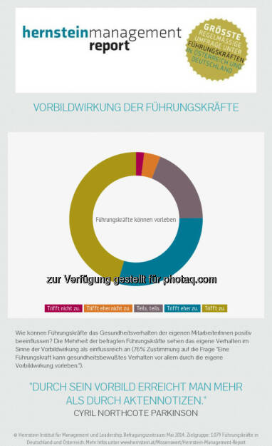 Hernstein Institut für Management und Leadership: Chefsache gesundes Führen: Vorbildwirkung der Führungskräfte, © Aussender (31.07.2014) 