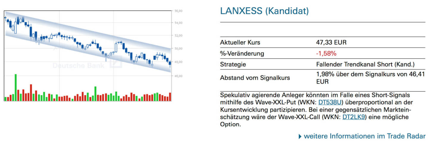 Lanxess (Kandidat): Spekulativ agierende Anleger könnten im Falle eines Short-Signals mithilfe des Wave-XXL-Put (WKN: DT538U) überproportional an der Kursentwicklung partizipieren. Bei einer gegensätzlichen Marktein- schätzung wäre der Wave-XXL-Call (WKN: DT2LK9) eine mögliche Option.