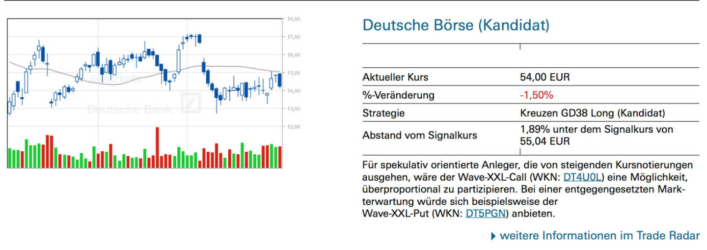 Deutsche Börse (Kandidat): Für spekulativ orientierte Anleger, die von steigenden Kursnotierungen ausgehen, wäre der Wave-XXL-Call (WKN: DT4U0L) eine Möglichkeit, überproportional zu partizipieren. Bei einer entgegengesetzten Markterwartung würde sich beispielsweise der Wave-XXL-Put (WKN: DT5PGN) anbieten.