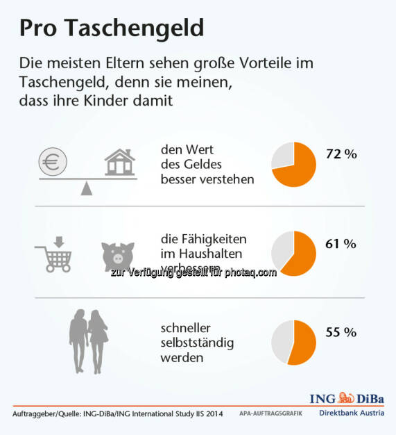 ING-DiBa: Taschengeld, © Aussender (01.08.2014) 