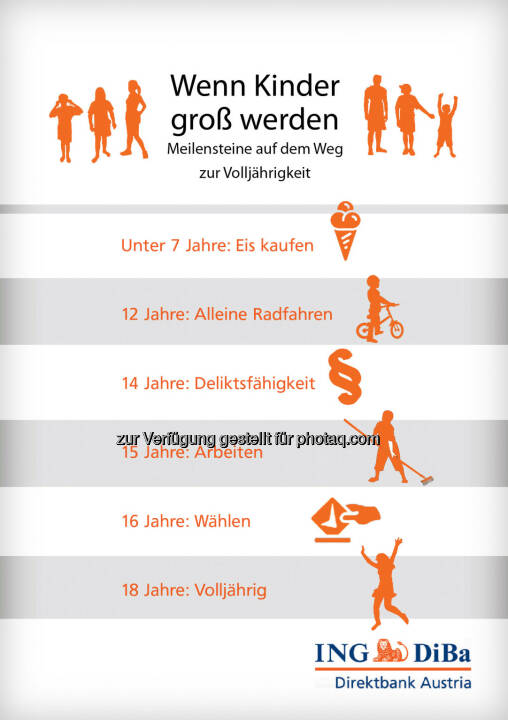 INGDiBa Wichtige Altersgrenzen Was genau ab welchem Alter zulässig