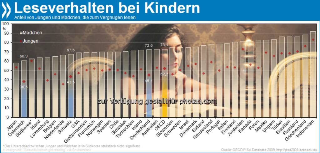 Bis(s) zum Morgengrauen: Überall in der OECD lesen Mädchen lieber als Jungen. Den größten Unterschied zwischen den Geschlechtern gibt es in den Niederlanden (31 Prozentpunkte).  Mehr unter http://bit.ly/TV2oG7 (Closing the Gender Gap, S. 87), © OECD (14.01.2013) 