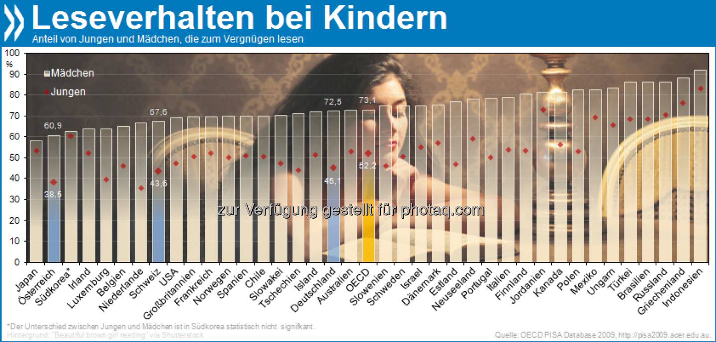 Bis(s) zum Morgengrauen: Überall in der OECD lesen Mädchen lieber als Jungen. Den größten Unterschied zwischen den Geschlechtern gibt es in den Niederlanden (31 Prozentpunkte).  Mehr unter http://bit.ly/TV2oG7 (Closing the Gender Gap, S. 87)