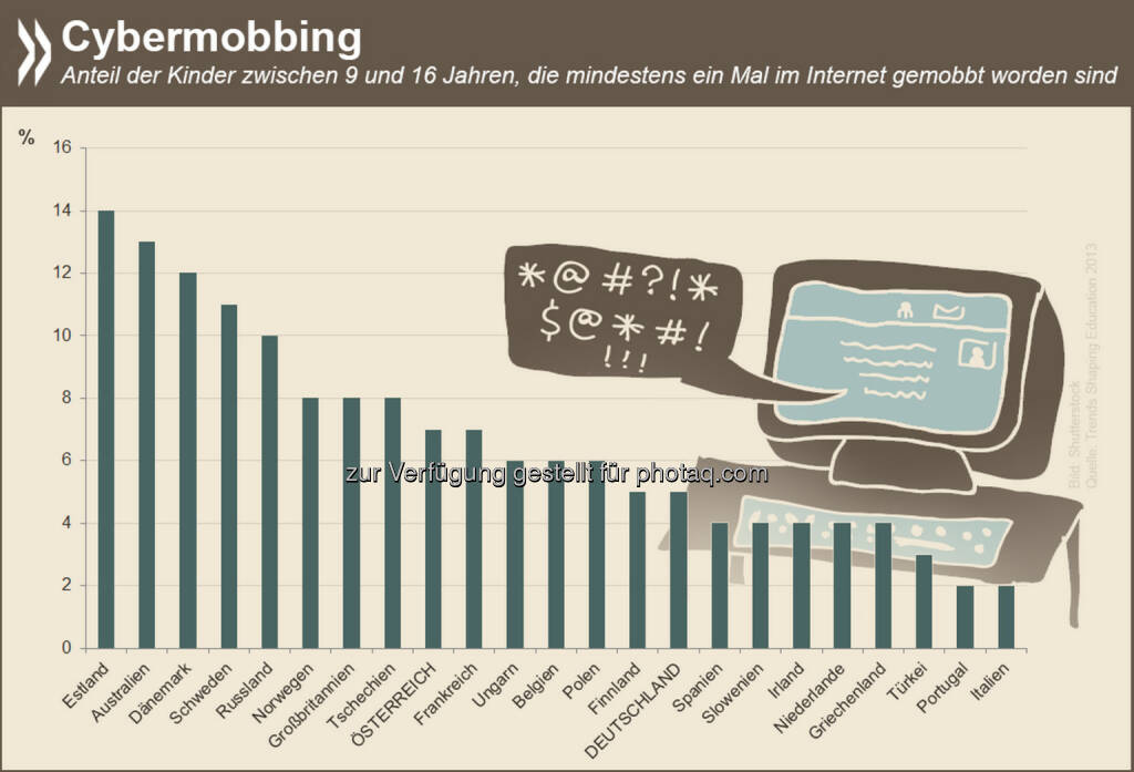 World Wide Whip: Cybermobbing ist eine der Gefahren, die das Internet gerade auch für junge Menschen birgt. Der Übergang von Tätern zu Opfern ist dabei oft fließend: 18 Prozent der Online-Bullies und fast der Hälfte der Offline-Bullies ging es selbst schon mal an den Kragen. 

Mehr Infos zum Thema gibt es unter: http://bit.ly/18j7NKK (S. 104), © OECD (01.08.2014) 