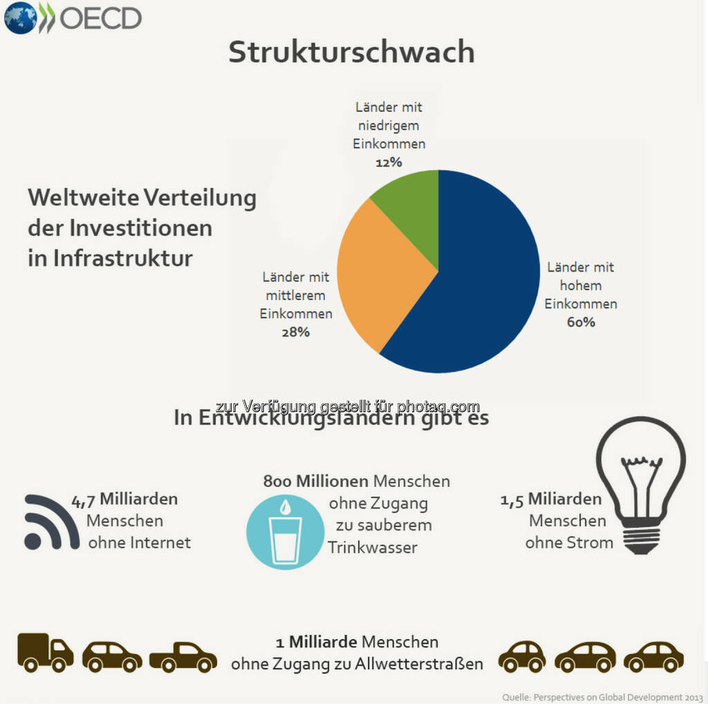 Strukturschwach: Niedrigeinkommensländer geben nur einen Bruchteil dessen für ihre Infrastruktur aus, was sich reichere Länder leisten. 800 Millionen Menschen in Entwicklungsländern haben keinen Zugang zu sicherem Trinkwasser, 1,5 Milliarden leben ohne Strom.

Mehr Informationen zum Thema gibt es unter: http://bit.ly/1zWCiGW (S. 218), © OECD (01.08.2014) 