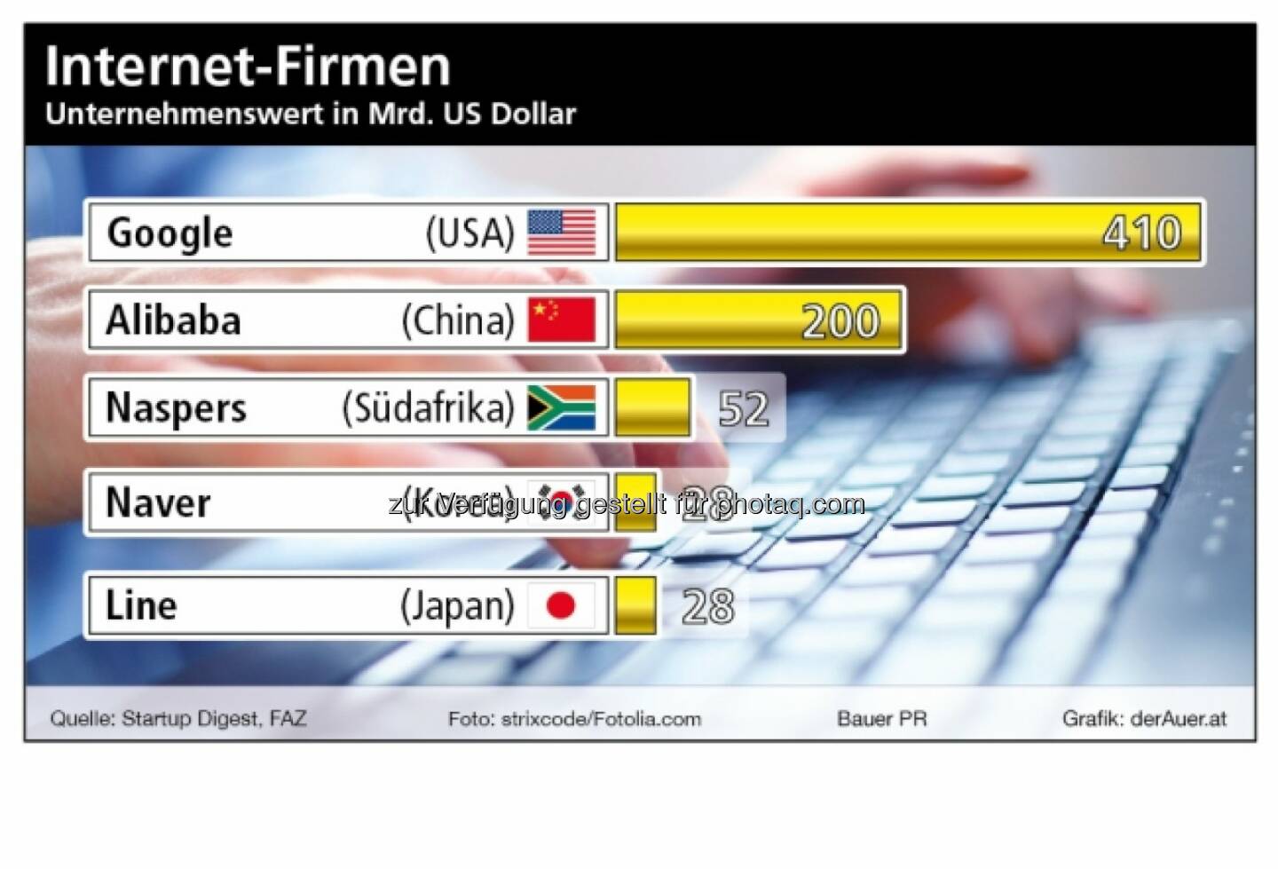 Börsenwert Google, Alibaba, Naspers, Naver, Line (c) derAuer Grafik Buch Web