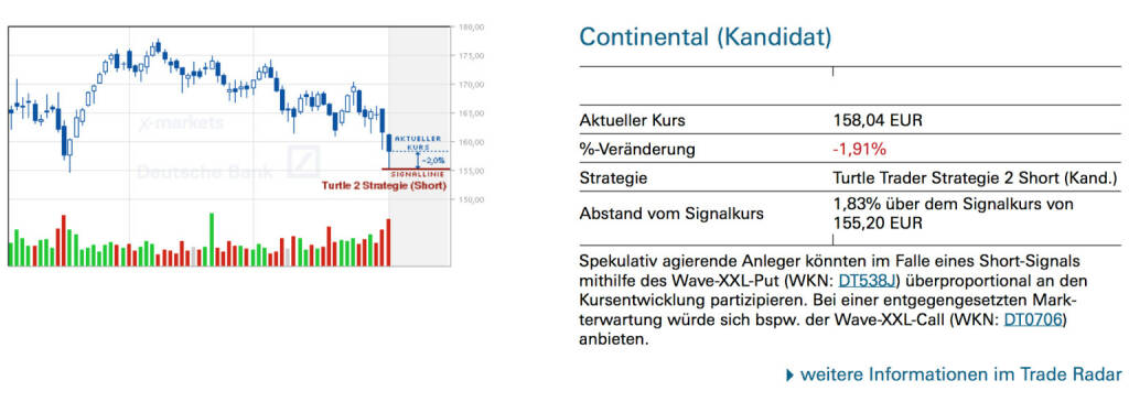 Continental (Kandidat): Spekulativ agierende Anleger könnten im Falle eines Short-Signals mithilfe des Wave-XXL-Put (WKN: DT538J) überproportional an den Kursentwicklung partizipieren. Bei einer entgegengesetzten Markterwartung würde sich bspw. der Wave-XXL-Call (WKN: DT0706) anbieten., © Quelle: www.trade-radar.de (04.08.2014) 