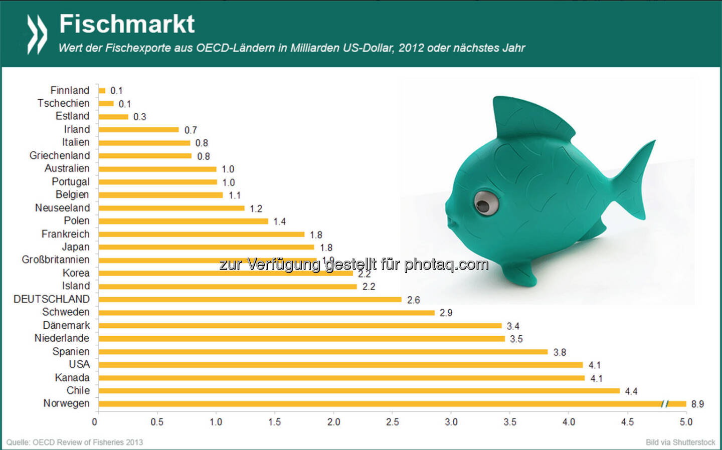 Gold-Fische: Die Fischereiwirtschaft (inklusive Aquakultur) gehört in einigen OECD-Ländern zu den wichtigsten Wirtschaftszweigen. Mit Abstand das größte Geschäft in diesem Bereich macht Norwegen – 2012 exportierte das Land Fisch im Wert von 8,9 Milliarden US-Dollar.

Mehr Informationen zum Thema gibt es unter: http://bit.ly/1sm4wqU (S.25)