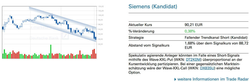 Siemens (Kandidat): Spekulativ agierende Anleger könnten im Falle eines Short-Signals mithilfe des Wave-XXL-Put (WKN: DT2K0M) überproportional an der Kursentwicklung partizipieren. Bei einer gegensätzlichen Markteinschätzung wäre der Wave-XXL-Call (WKN: DX83SU) eine mögliche Option., © Quelle: www.trade-radar.de (05.08.2014) 