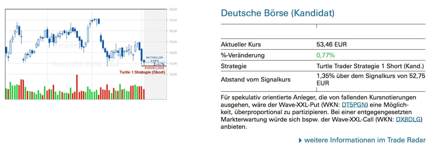 Deutsche Börse (Kandidat): Für spekulativ orientierte Anleger, die von fallenden Kursnotierungen ausgehen, wäre der Wave-XXL-Put (WKN: DT5PGN) eine Möglichkeit, überproportional zu partizipieren. Bei einer entgegengesetzten Markterwartung würde sich bspw. der Wave-XXL-Call (WKN: DX8DLG) anbieten.