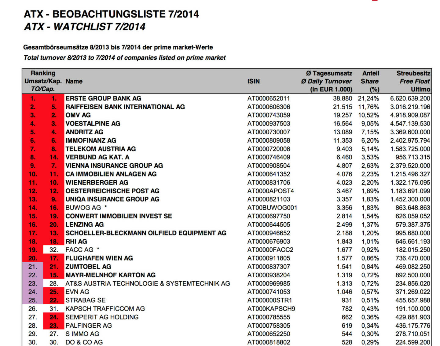 ATX-Beobachtungsliste 07/2014, Interpretation siehe http://boerse-social.com/2014/08/05/atx-beobachtungsliste_es_sieht_nach_buwog_statt_mayr_per_september_aus_facc_von_der_cap_her_chancenlos (c) Wiener Börse