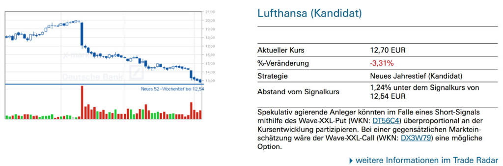 Lufthansa (Kandidat): Spekulativ agierende Anleger könnten im Falle eines Short-Signals mithilfe des Wave-XXL-Put (WKN: DT56C4) überproportional an der Kursentwicklung partizipieren. Bei einer gegensätzlichen Markteinschätzung wäre der Wave-XXL-Call (WKN: DX3W79) eine mögliche Option., © Quelle: www.trade-radar.de (06.08.2014) 