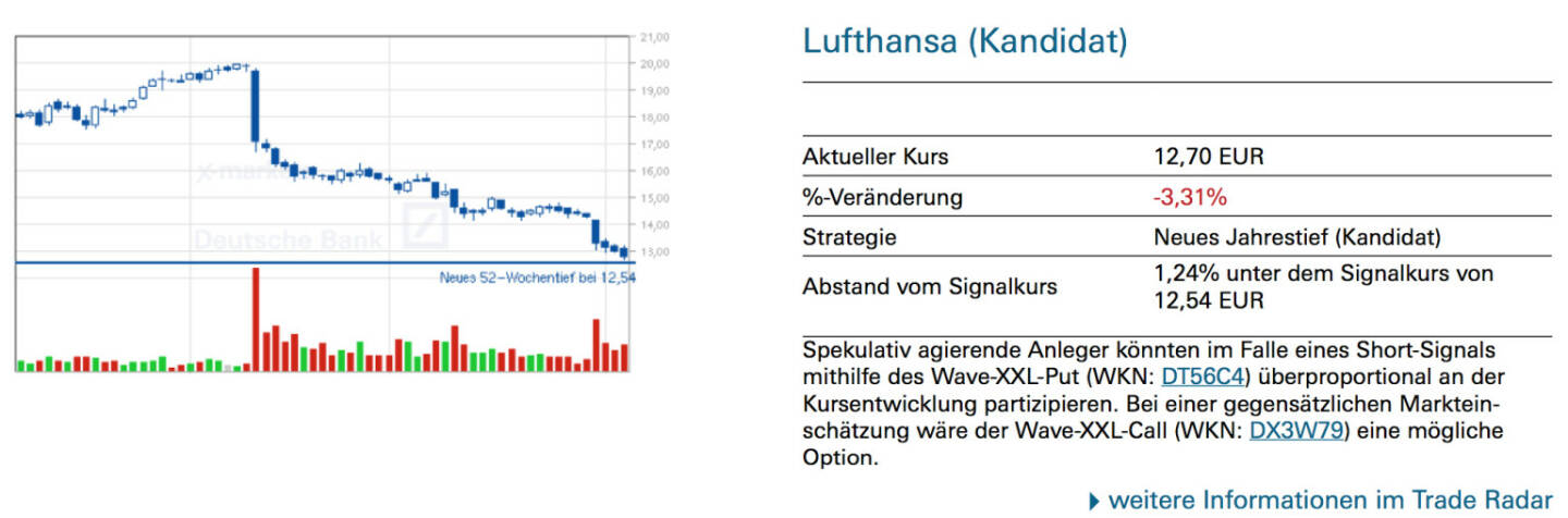 Lufthansa (Kandidat): Spekulativ agierende Anleger könnten im Falle eines Short-Signals mithilfe des Wave-XXL-Put (WKN: DT56C4) überproportional an der Kursentwicklung partizipieren. Bei einer gegensätzlichen Markteinschätzung wäre der Wave-XXL-Call (WKN: DX3W79) eine mögliche Option.