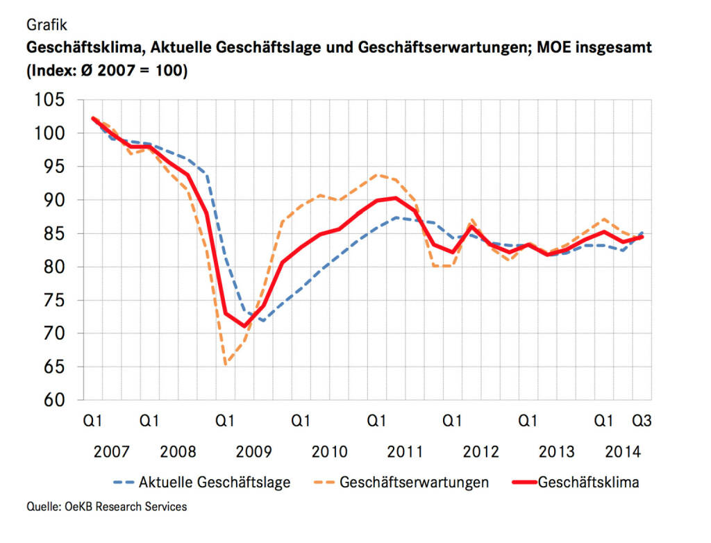  Der Geschäftsklima-Index Mittelosteuropa (MOE) steigt im Juli 2014 moderat um 0,8 Punkte auf 84,5. Getrieben wird diese Entwicklung von einer günstigeren Beurteilung der aktuellen Geschäftssituation: Der entsprechende Index klettert um 2,6 Punkte auf einen Wert von 85,1 und überschreitet damit erstmals wieder das Niveau von Anfang 2012. Die Mittelosteuropa-Geschäfte der Unternehmen laufen zur Jahresmitte 2014 also gut. Beim Blick auf den Geschäftsverlauf im kommenden Halbjahr lässt der Optimismus hingegen neuerlich nach: Der Index der Geschäftserwartungen sinkt um 1,2 Punkte auf 84, nach einem Minus von bereits 2,0 Punkten im April (c) OeKB, © Aussender (06.08.2014) 