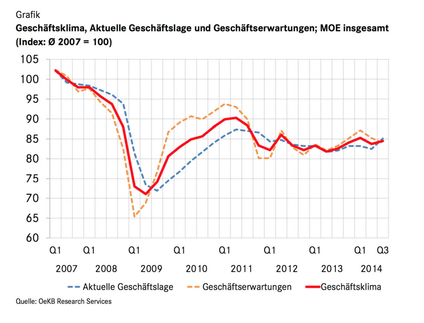  Der Geschäftsklima-Index Mittelosteuropa (MOE) steigt im Juli 2014 moderat um 0,8 Punkte auf 84,5. Getrieben wird diese Entwicklung von einer günstigeren Beurteilung der aktuellen Geschäftssituation: Der entsprechende Index klettert um 2,6 Punkte auf einen Wert von 85,1 und überschreitet damit erstmals wieder das Niveau von Anfang 2012. Die Mittelosteuropa-Geschäfte der Unternehmen laufen zur Jahresmitte 2014 also gut. Beim Blick auf den Geschäftsverlauf im kommenden Halbjahr lässt der Optimismus hingegen neuerlich nach: Der Index der Geschäftserwartungen sinkt um 1,2 Punkte auf 84, nach einem Minus von bereits 2,0 Punkten im April (c) OeKB