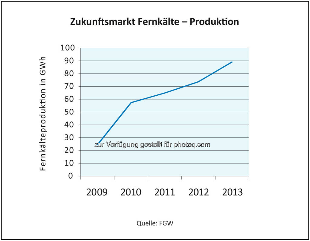 Fachverband Gas Wärme: Österreich hat großes Potenzial bei Fernkälte - Insbesondere in den Ballungszentren steigt der Kältebedarf rasant. Fernkälte gilt gegenüber herkömmlichen Klima-Geräten als besonders umweltfreundlich, verursacht weniger CO2-Emissionen, und als Primärenergie kommt die Abwärme von Kraftwerken ebenso zum Einsatz wie etwa Biomasse (c) FGW, © Aussender (06.08.2014) 