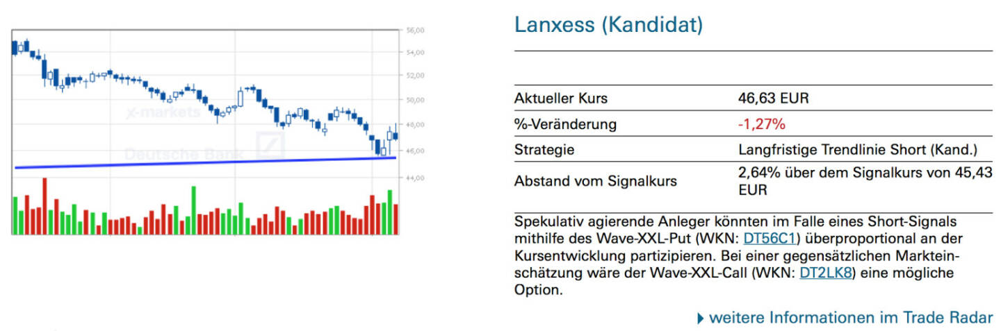 Lanxess (Kandidat): Spekulativ agierende Anleger könnten im Falle eines Short-Signals mithilfe des Wave-XXL-Put (WKN: DT56C1) überproportional an der Kursentwicklung partizipieren. Bei einer gegensätzlichen Marktein- schätzung wäre der Wave-XXL-Call (WKN: DT2LK8) eine mögliche Option