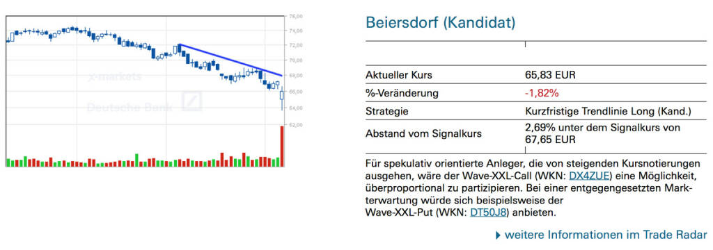 Beiersdorf (Kandidat): Für spekulativ orientierte Anleger, die von steigenden Kursnotierungen ausgehen, wäre der Wave-XXL-Call (WKN: DX4ZUE) eine Möglichkeit, überproportional zu partizipieren. Bei einer entgegengesetzten Markterwartung würde sich beispielsweise der
Wave-XXL-Put (WKN: DT50J8) anbieten, © Quelle: www.trade-radar.de (08.08.2014) 